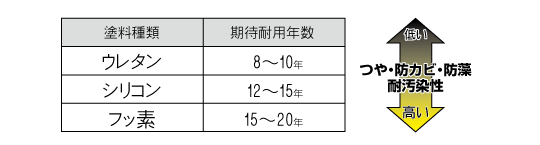 塗料のおおまかな種類