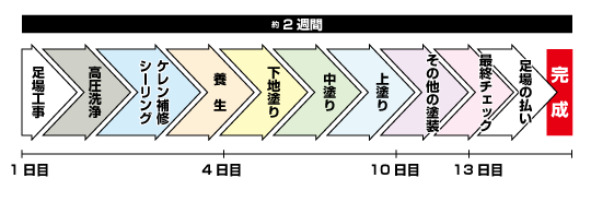 塗装の期間と作業内容