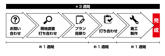 完成までの期間